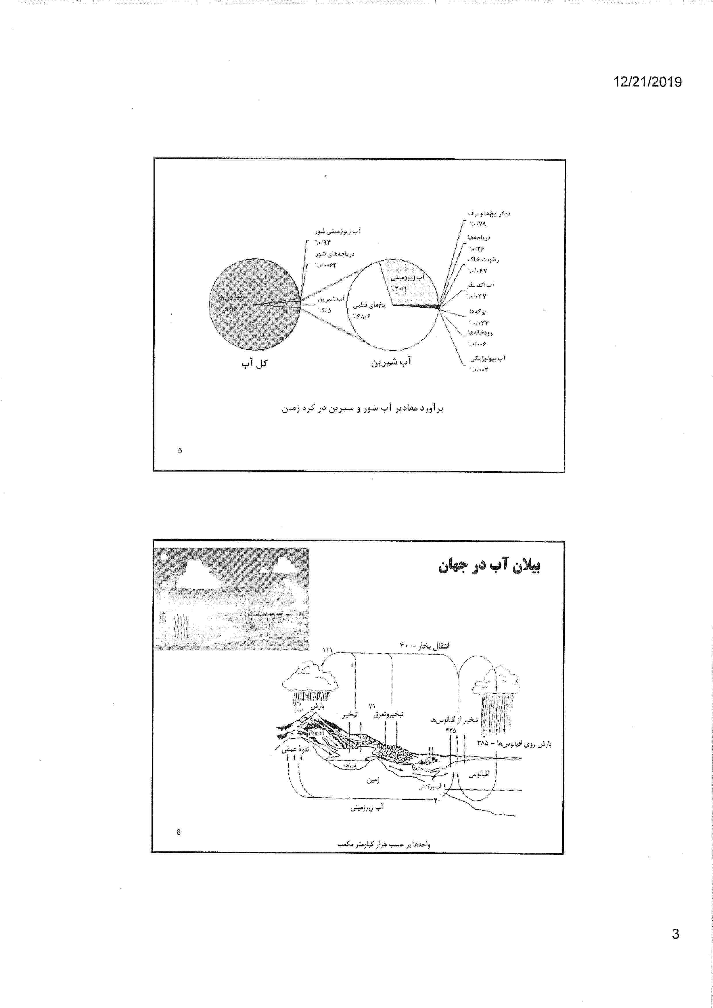 وضعیت منابع آب ایران و جهان